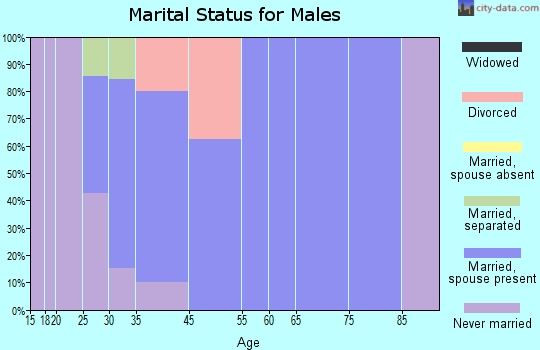 Rome marital status for males