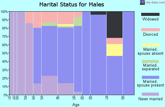 Roscoe marital status for males