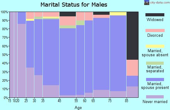 Roseto marital status for males
