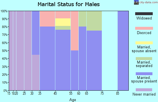 Roseville marital status for males