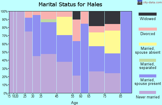 Rossiter marital status for males