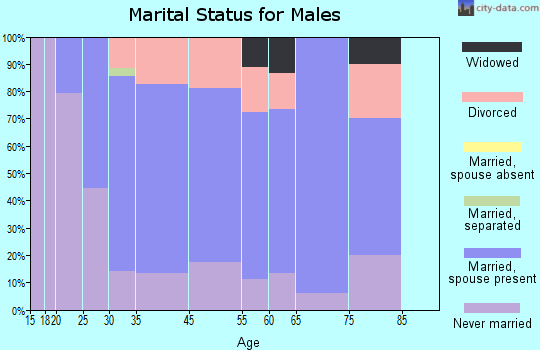 Royalton marital status for males