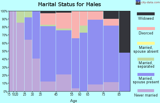 Royersford marital status for males