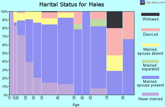Gonzales marital status for males