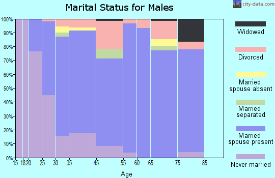 St. Lawrence marital status for males