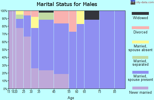 Goshen marital status for males