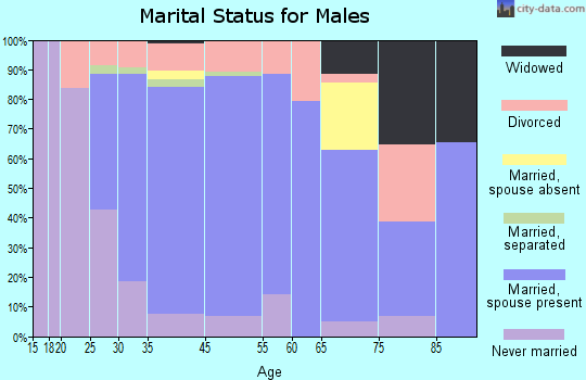 Sanatoga marital status for males