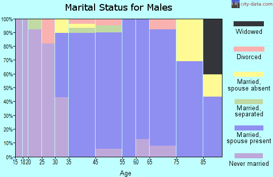 Sandy marital status for males