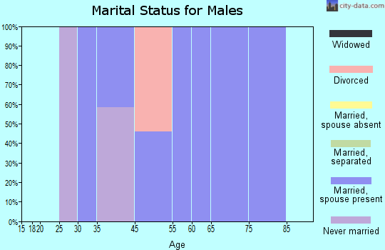 Sandy Ridge marital status for males