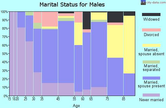 Saxonburg marital status for males