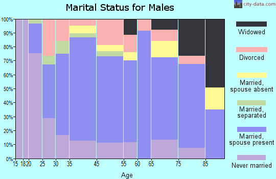 Sayre marital status for males
