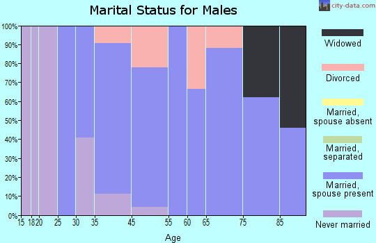 Seneca marital status for males