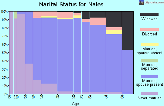 Granite Bay marital status for males