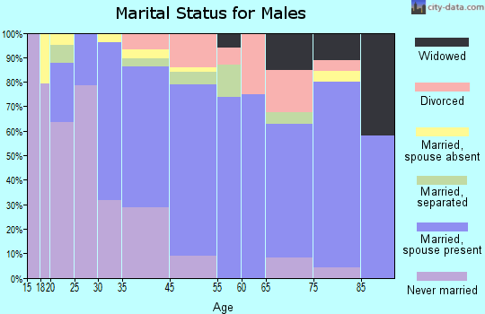 Sewickley marital status for males