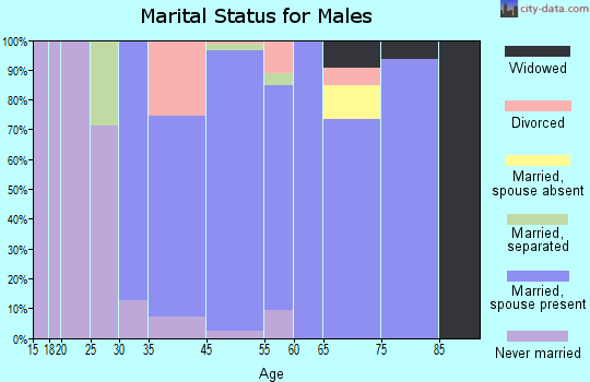Sewickley Heights marital status for males