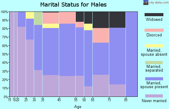 Sharon Hill marital status for males