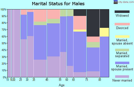 Sharpsburg marital status for males