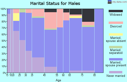 Sharpsville marital status for males