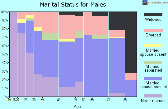 Grass Valley marital status for males