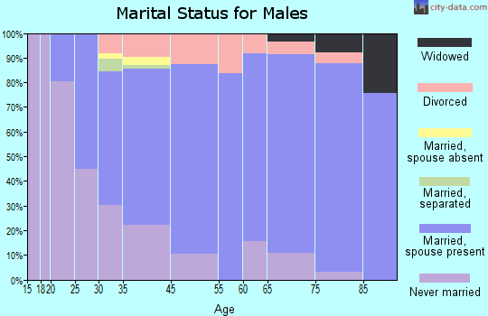 Shillington marital status for males