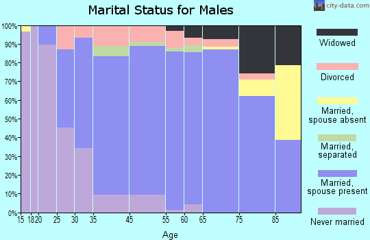 Shiloh marital status for males