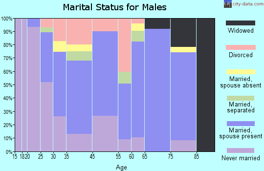Shippensburg marital status for males