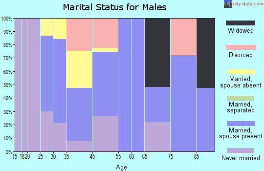 Graton marital status for males