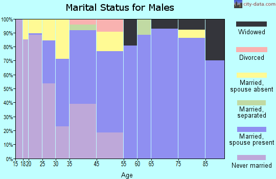 Slippery Rock marital status for males
