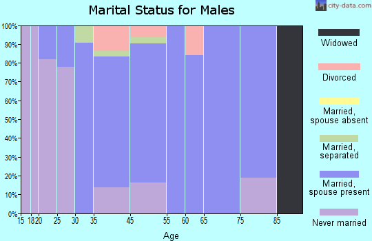 Snow Shoe marital status for males