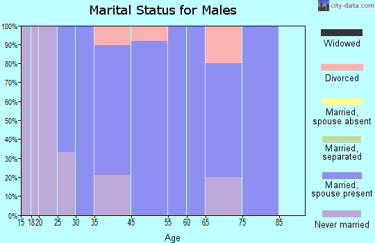 Gu-Win marital status for males
