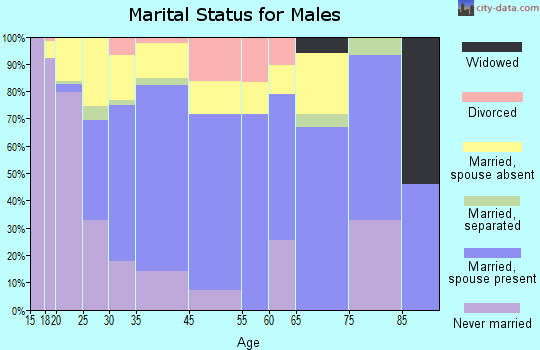 Greenfield marital status for males
