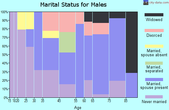 South Coatesville marital status for males