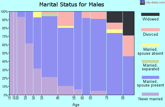 Southmont marital status for males