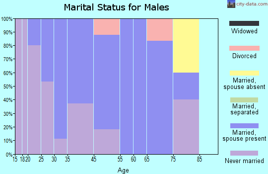 South Philipsburg marital status for males