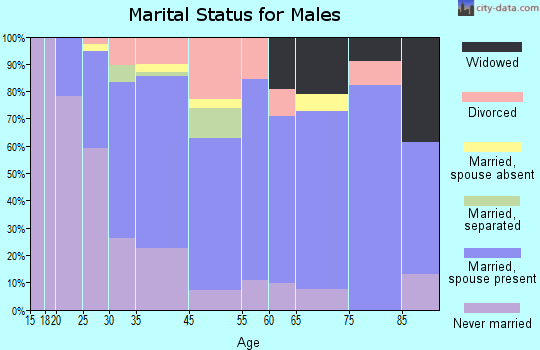 Southwest Greensburg marital status for males