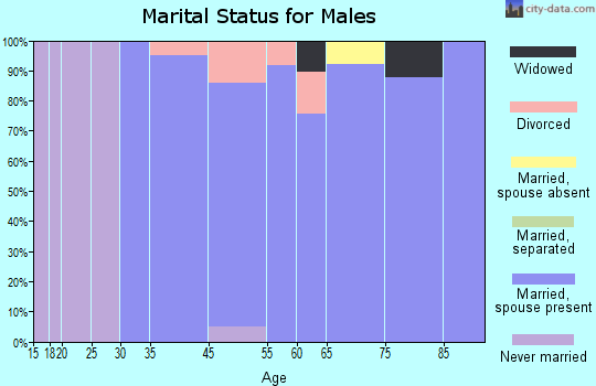 Green Valley marital status for males