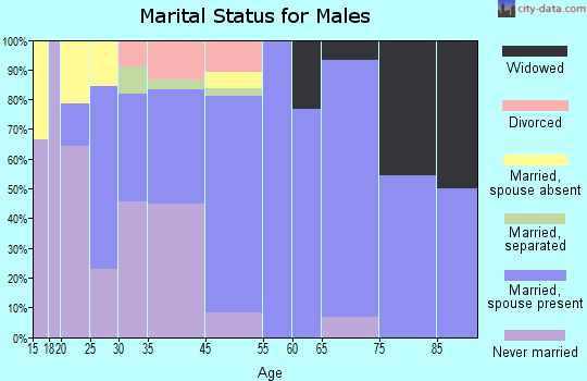 Stockdale marital status for males