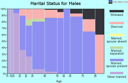 Strasburg marital status for males