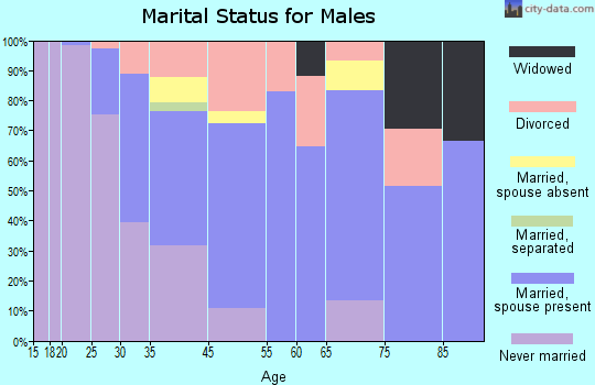Stroudsburg marital status for males