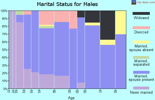Sugarcreek marital status for males