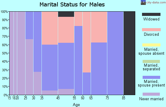 Grenada marital status for males