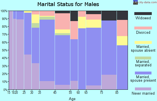 Gridley marital status for males
