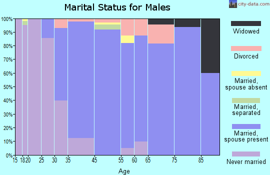 Swarthmore marital status for males