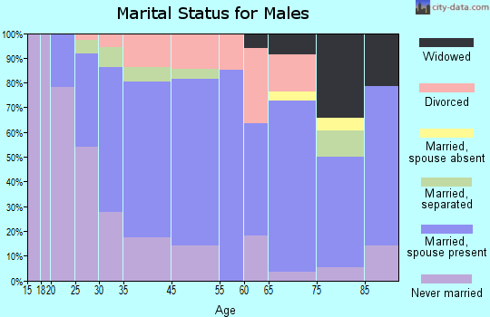 Sykesville marital status for males