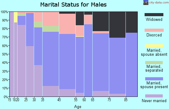 Tamaqua marital status for males