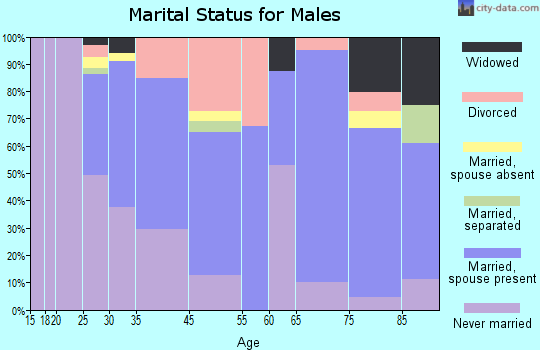 Tarentum marital status for males