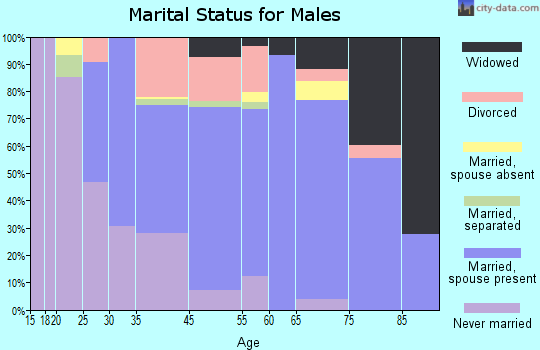 Taylor marital status for males