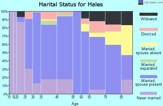 Telford marital status for males