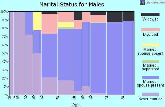 Groveland-Big Oak Flat marital status for males