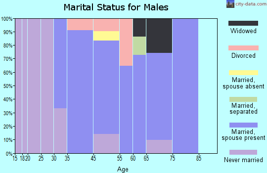 Thornburg marital status for males
